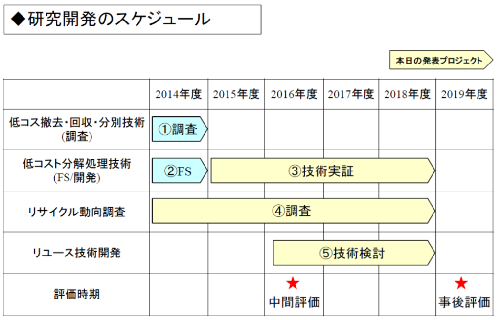 NEDO研究開発のスケジュール