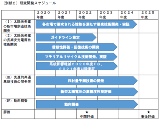 NEDO_技術開発スケジュール