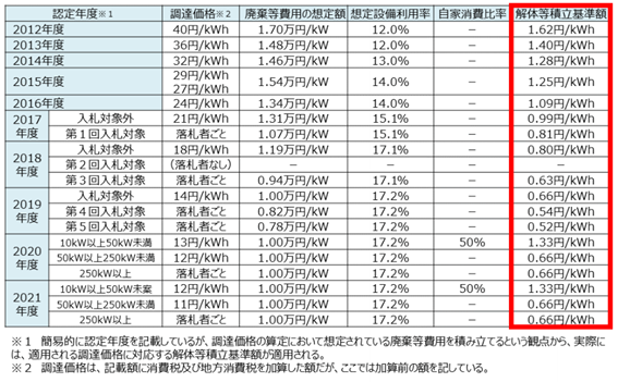 参考①解体等積立基準額