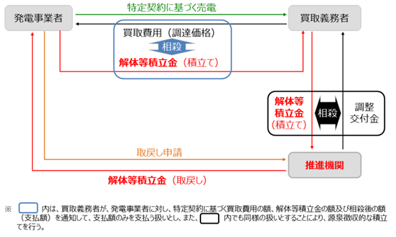 参考②FIT認定事業における外部積立て