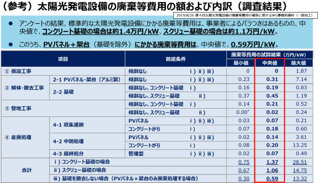 廃棄費用等の額および内訳(資源エネ庁20210917)