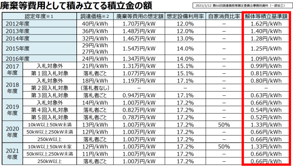 廃棄費用積立額(資源エネ庁20210917)