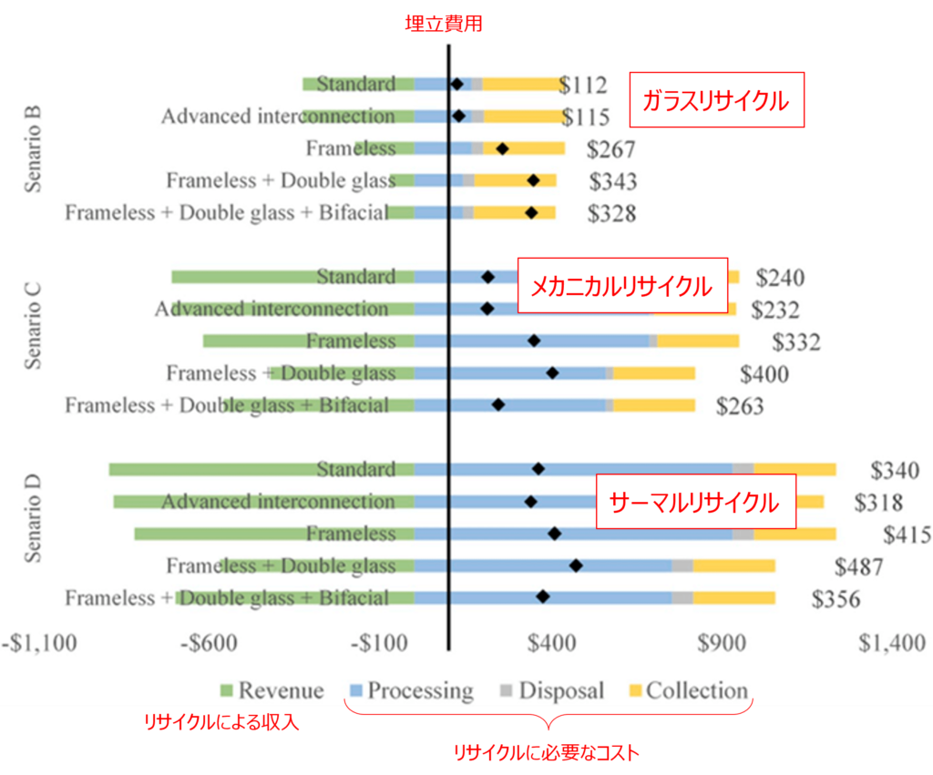 comparison_cost_revenue_for_recycling