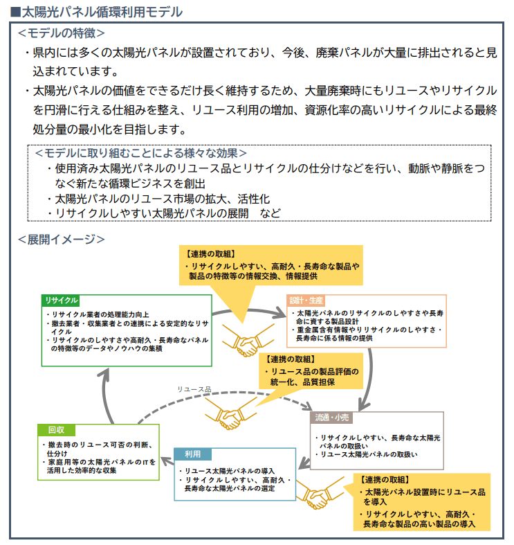 太陽光パネルの循環利用モデル