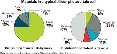 図10_結晶系Si太陽光パネルの材料とコストの割合