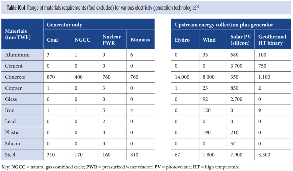 発電方式による材料使用量の比較(DOE)