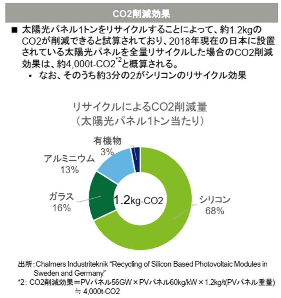 太陽光パネルのリサイクルによるCO2削減効果(エネ庁)