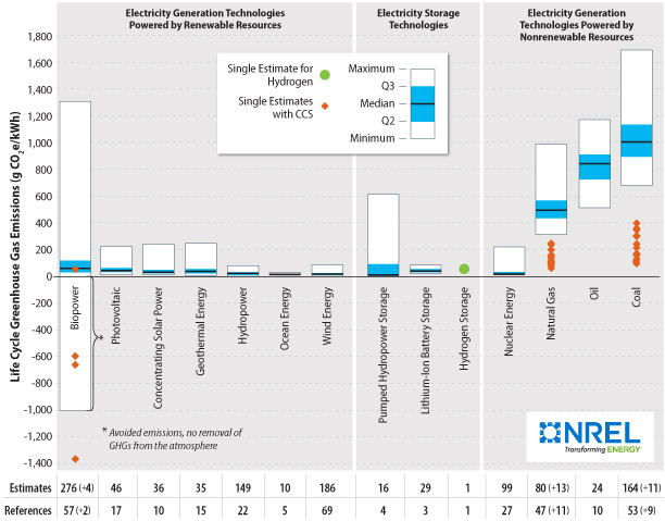 発電・蓄電技術のライフサイクルGHG排出量比較(NREL)