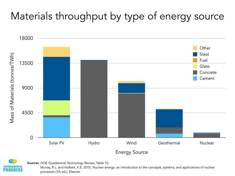 発電方式による材料使用量の比較(Forbes)