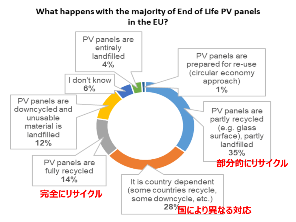 photorama_What-happens-with-the-maj-of-EoL-PV-Panels-in-the-EU-graph