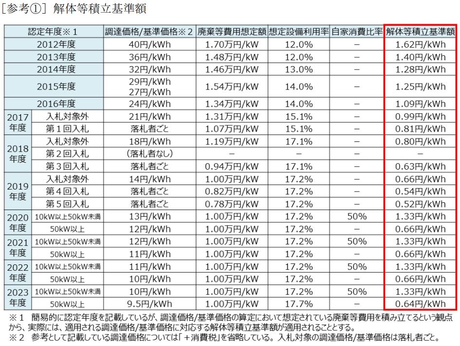 図2_解体等積立基準額(2022-Apr)