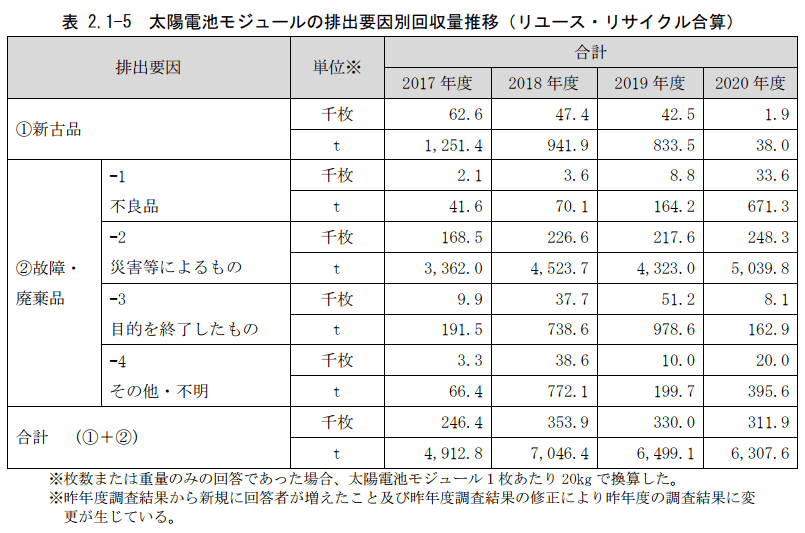 太陽電池モジュールの排出要因別回収量推移