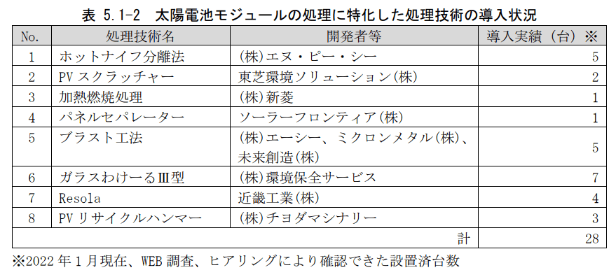 処理技術の導入状況