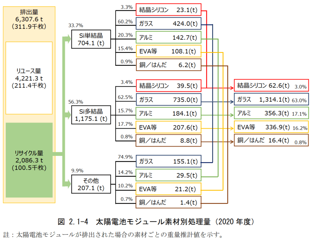 太陽電池モジュール素材別処理量