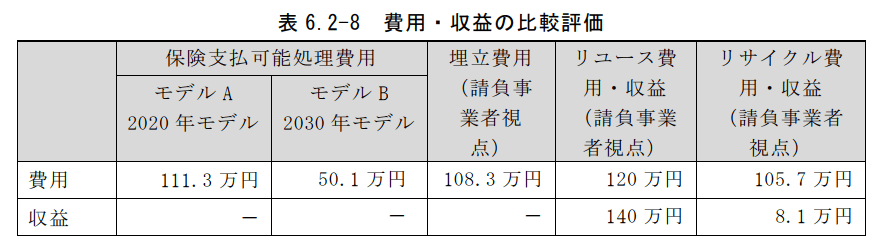 保険による復旧費用の比較評価