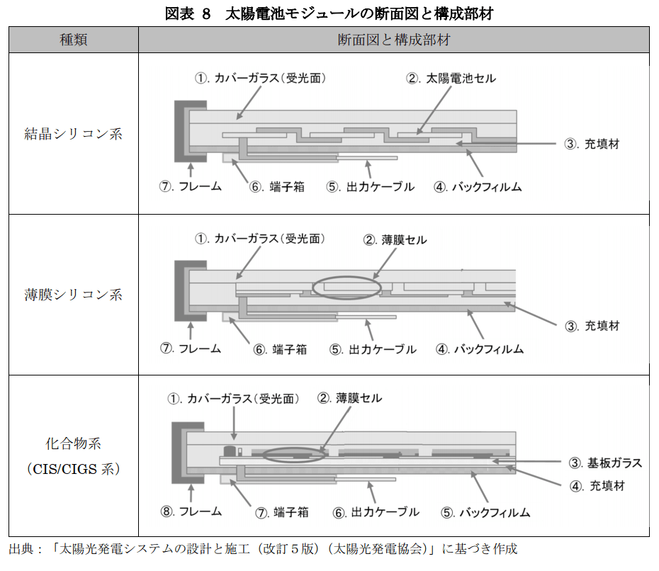 太陽光パネルの断面構造(ガイドライン)