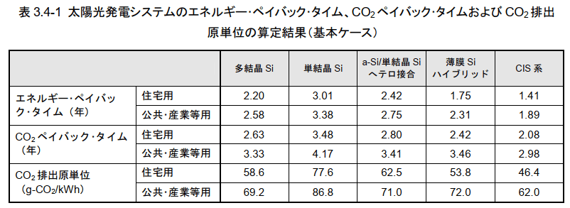 エネルギーペイバックタイム(NEDO／みずほ総研)