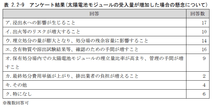 埋立処分での受入量増加懸念