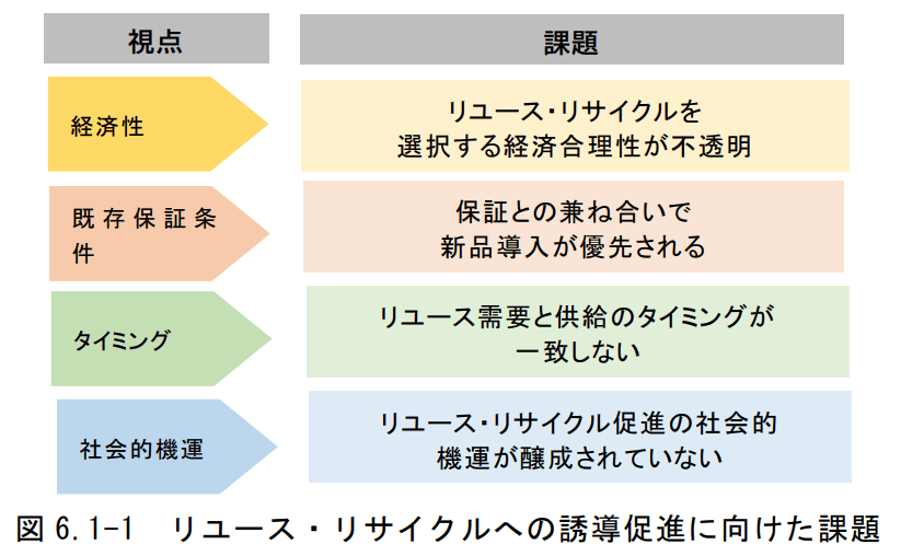 リユースリサイクルへの誘導促進での課題