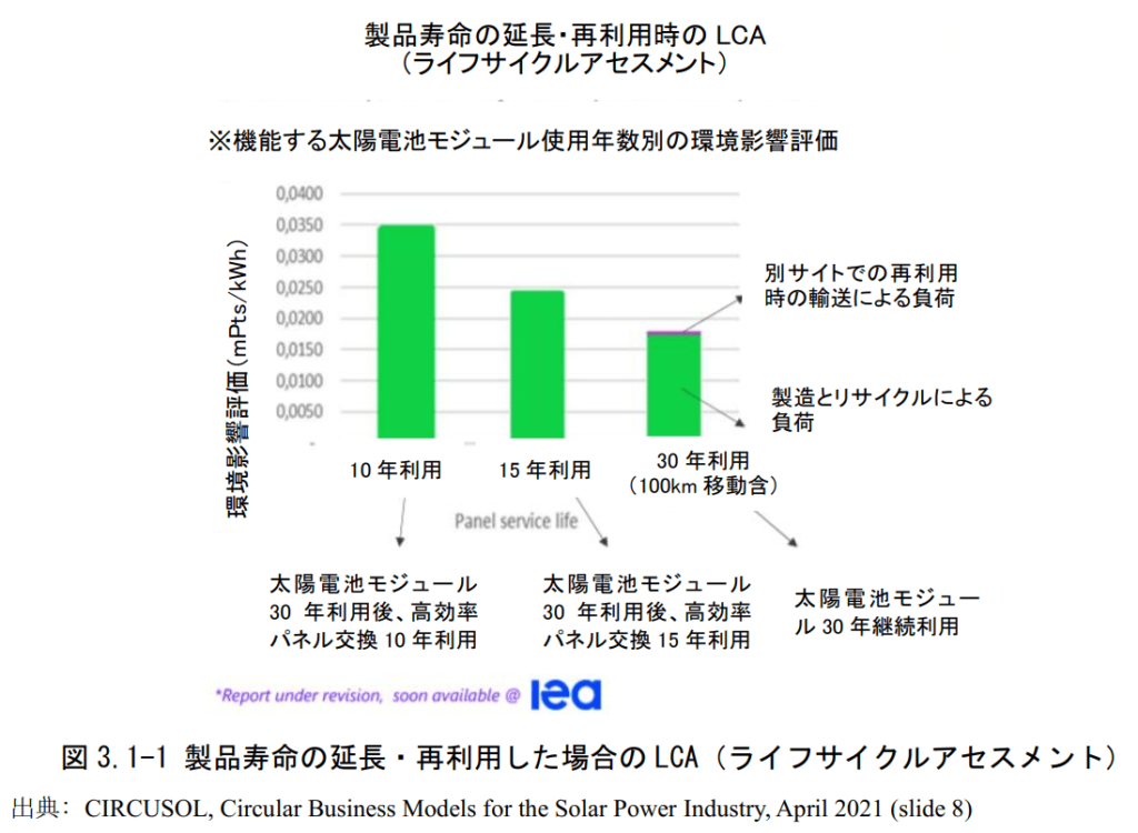 製品寿命の延長によるLCA