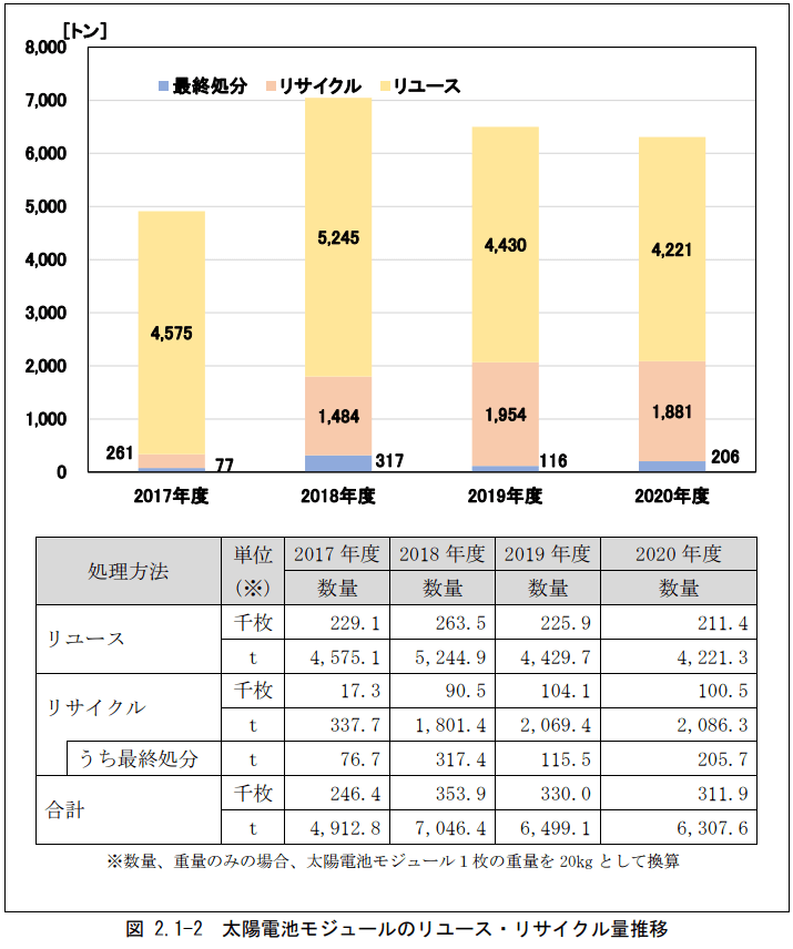 太陽電池モジュールのリユース・リサイクル量推移(topic-16)