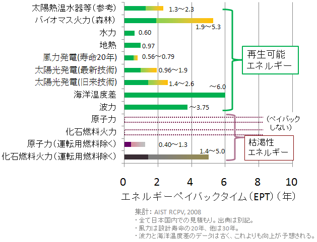 発電方式によるEPT(産総研)