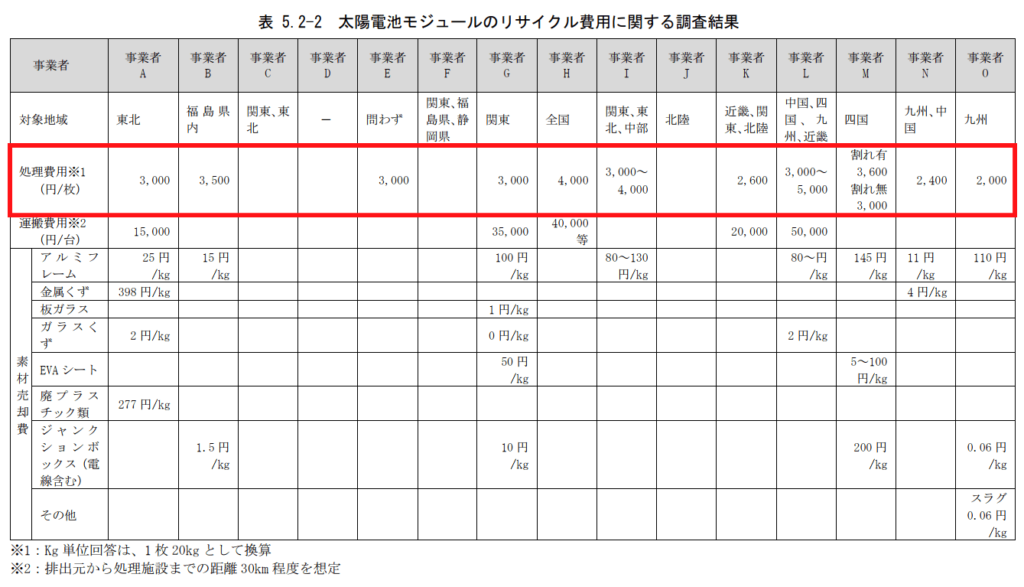 リサイクル費用に関する調査結果