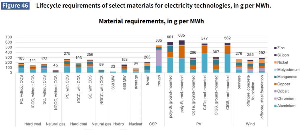 発電方式による鉱物資源の使用量比較(UNECE)