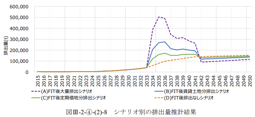 太陽光パネルの排出予測(NEDO)