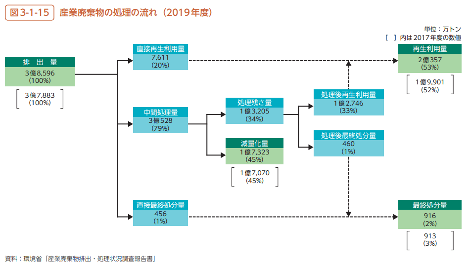 産業廃棄物の処理の流れ_2019年度(環境白書)