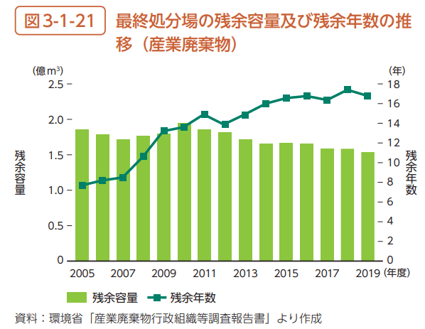 最終処分場の残余容量及び残余年数の推移(環境白書R4)