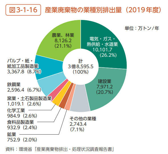 産業廃棄物の業種別排出量_2019年度(環境白書)