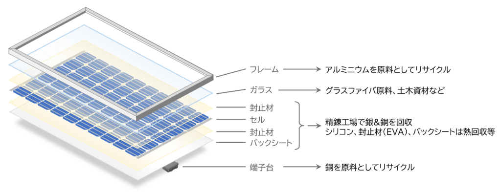 太陽光パネルの構造とリサイクル後の利用例