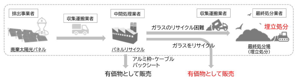 使用済太陽光パネルの処分の流れ