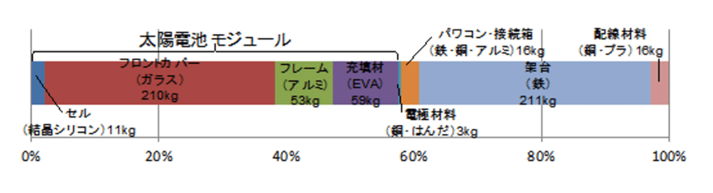 太陽光発電所全体での機器構成比の一例(20221024)