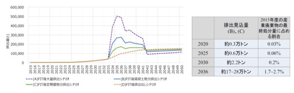 太陽光パネルのシナリオ別排出量推計_20230110