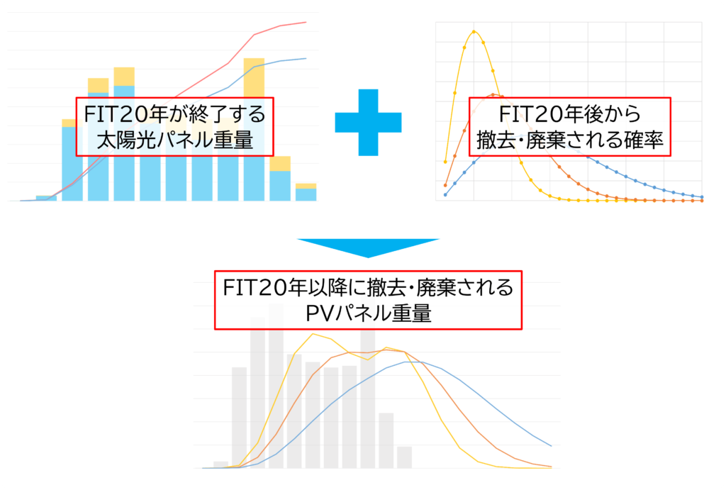 決定済 2年使用のみの太陽光パネル