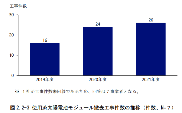 モジュール撤去工事件数推移(環境省2023)