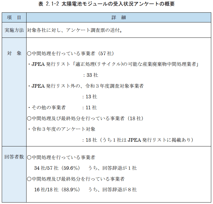 太陽電池モジュールの受入状況アンケートの概要(環境省2023)