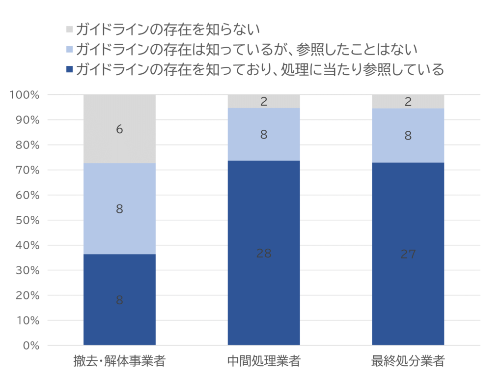 ガイドライン認知状況(環境省2023)