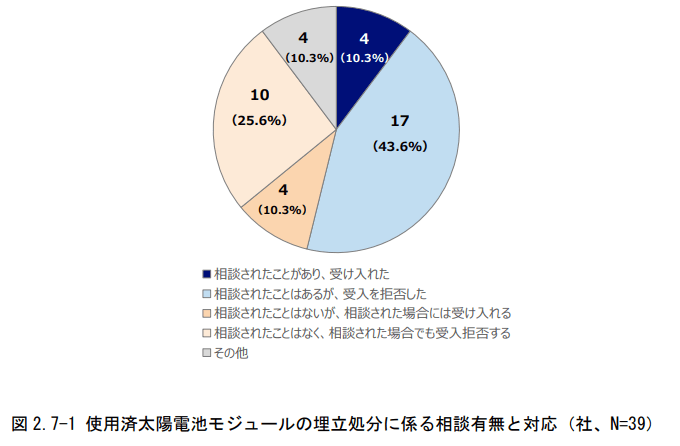 埋立処分に係る相談状況と対応(環境省2023)