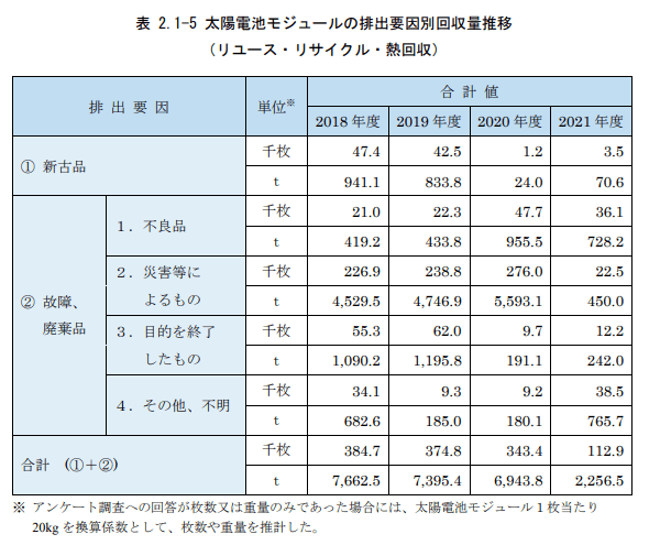 太陽電池モジュールの排出要因別回収量推移(環境省2023)