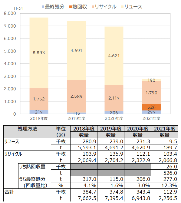 太陽電池モジュールのリユース・リサイクル量推移(環境省2023)