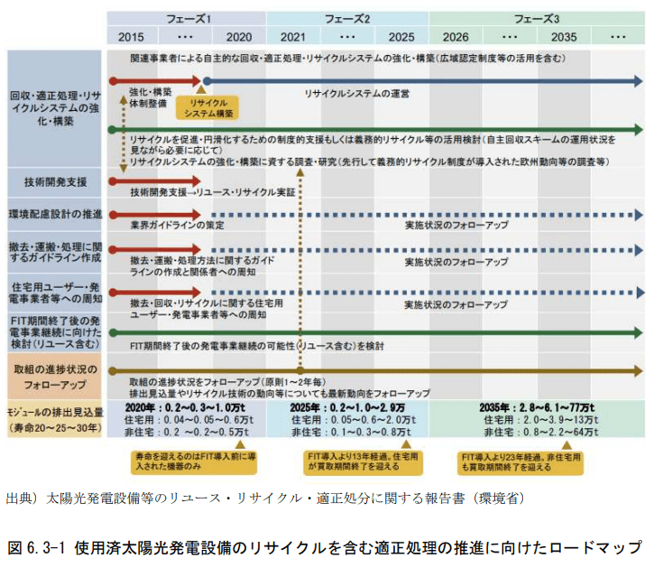 適正処理推進に向けたロードマップ(環境省2023)