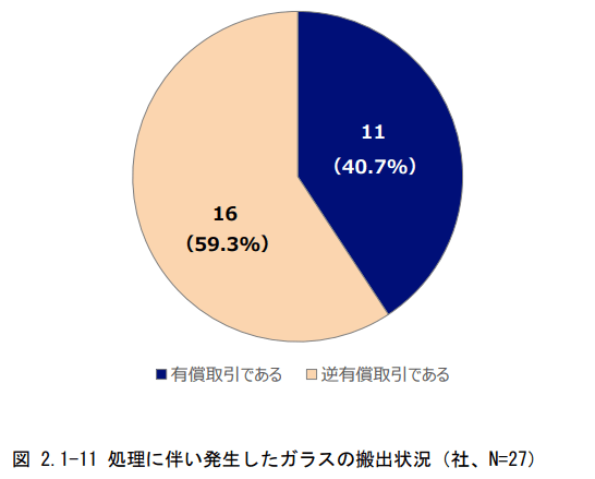 ガラスの搬出状況(環境省2023)