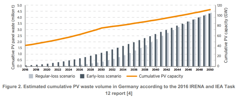 IEA PVPS、ドイツの太陽光パネル回収とリサイクルに関するレポート – 太陽光パネルリサイクルの総合情報サイト | PVリサイクル.com®